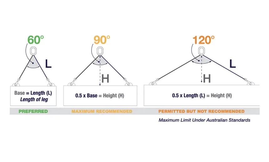 Rigging sling angle diagram showing 60°, 90° and 120° included angles with sling length (L), lift height (H) and preferred lifting angles used in dogging and rigging operations.