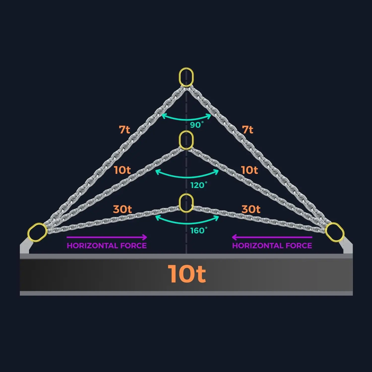 Rigging sling tension diagram showing how sling leg tension increases as the included angle widens, illustrating 90°, 120° and 160° lifting angles for a 10 tonne load.