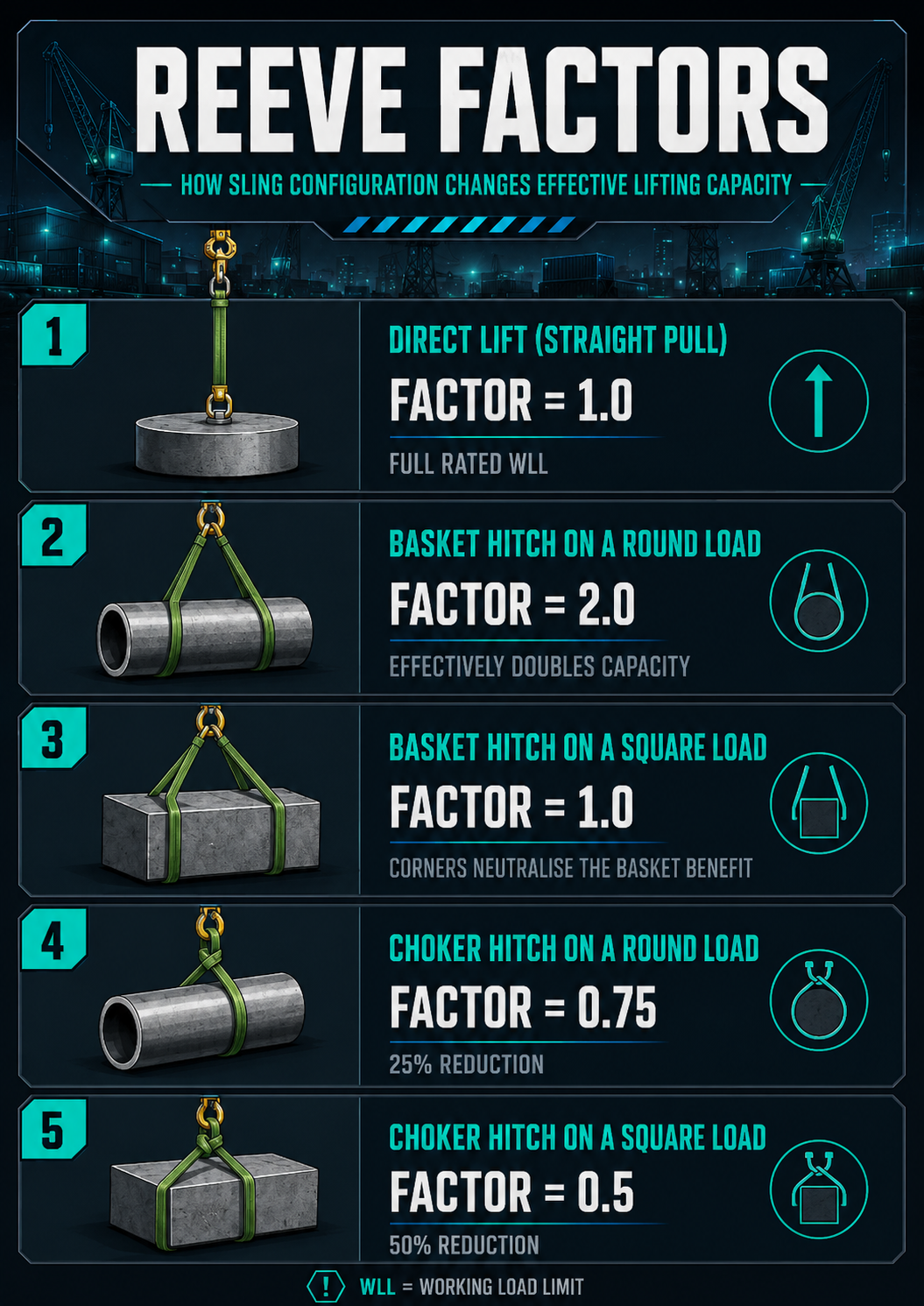 Infographic showing reeve factors for common sling configurations, including direct lift factor 1.0, basket hitch on round load factor 2.0, basket hitch on square load factor 1.0, choker hitch on round load factor 0.75, and choker hitch on square load factor 0.5.